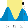 Sagamore tide chart for Sunday, April 6, 2025