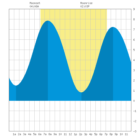 Sagamore tide chart for Monday, April 7, 2025