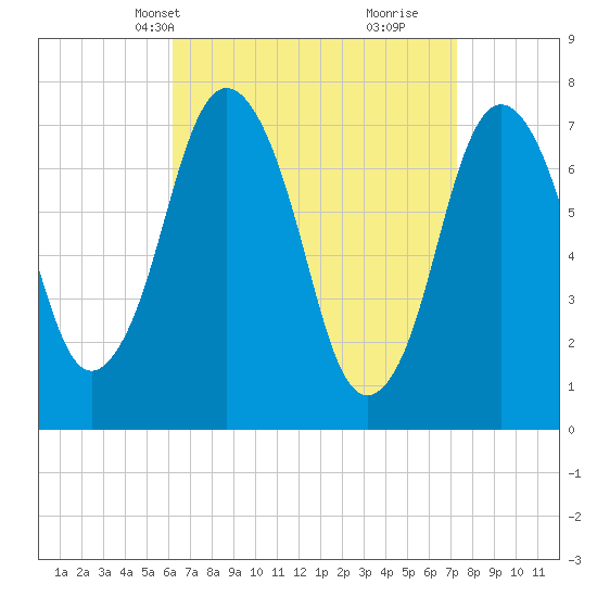 Sagamore tide chart for Tuesday, April 8, 2025