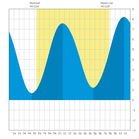 Sagamore tide chart for Saturday, May 10, 2025