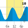 Sagamore tide chart for Saturday, May 10, 2025