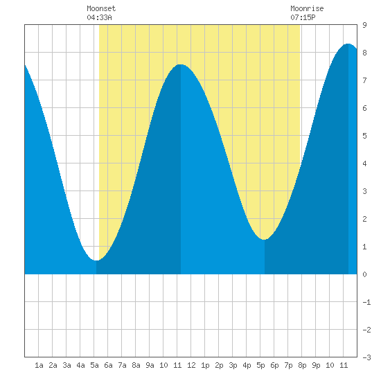 Sagamore tide chart for Sunday, May 11, 2025