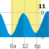 Sagamore tide chart for Sunday, May 11, 2025