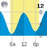 Sagamore tide chart for Monday, May 12, 2025