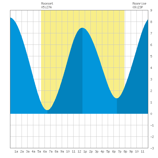 Sagamore tide chart for Tuesday, May 13, 2025