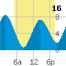 Sagamore tide chart for Friday, May 16, 2025