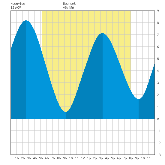 Sagamore tide chart for Saturday, May 17, 2025