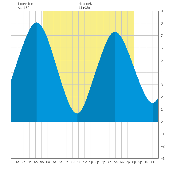 Sagamore tide chart for Monday, May 19, 2025