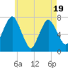 Sagamore tide chart for Monday, May 19, 2025