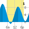 Sagamore tide chart for Thursday, May 1, 2025