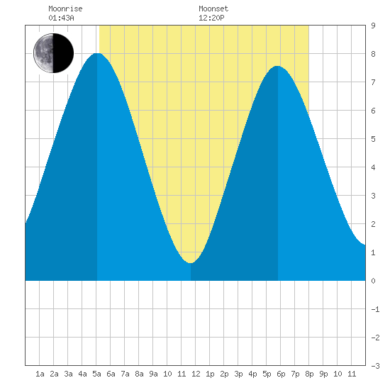 Sagamore tide chart for Tuesday, May 20, 2025