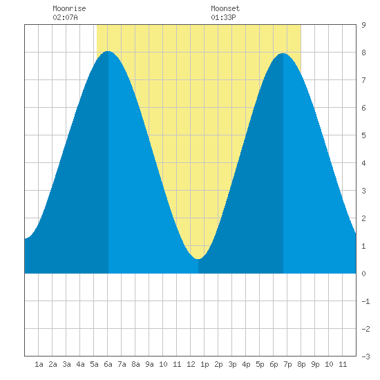 Sagamore tide chart for Wednesday, May 21, 2025