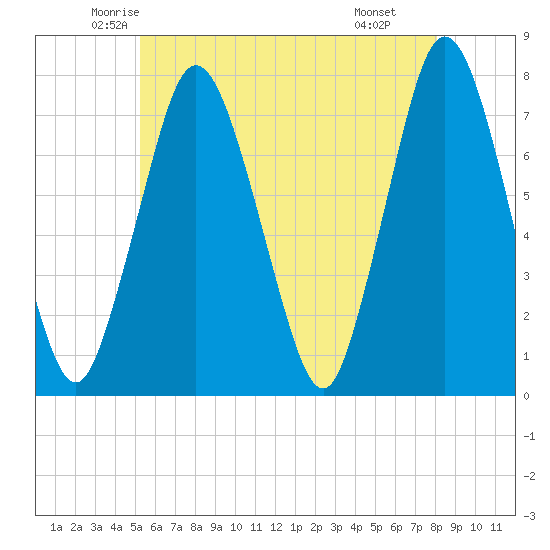 Sagamore tide chart for Friday, May 23, 2025