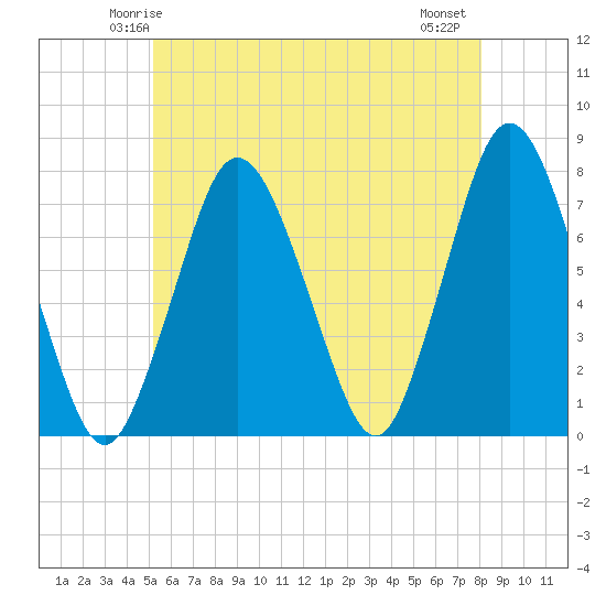 Sagamore tide chart for Saturday, May 24, 2025