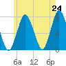 Sagamore tide chart for Saturday, May 24, 2025