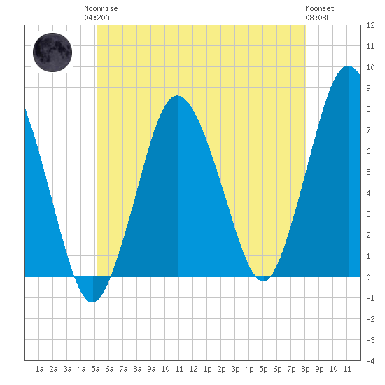 Sagamore tide chart for Monday, May 26, 2025