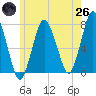 Sagamore tide chart for Monday, May 26, 2025