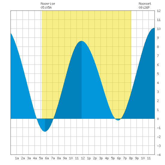 Sagamore tide chart for Tuesday, May 27, 2025