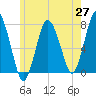 Sagamore tide chart for Tuesday, May 27, 2025