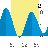 Sagamore tide chart for Friday, May 2, 2025