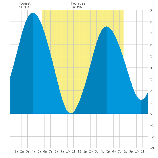 Sagamore tide chart for Saturday, May 3, 2025