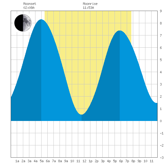 Sagamore tide chart for Sunday, May 4, 2025