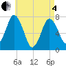 Sagamore tide chart for Sunday, May 4, 2025