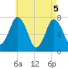 Sagamore tide chart for Monday, May 5, 2025