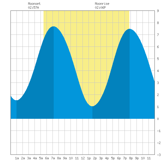 Sagamore tide chart for Tuesday, May 6, 2025