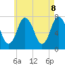 Sagamore tide chart for Thursday, May 8, 2025