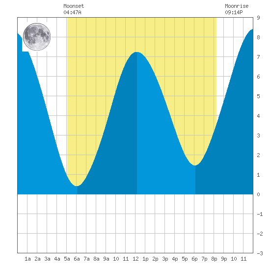 Sagamore tide chart for Wednesday, June 11, 2025