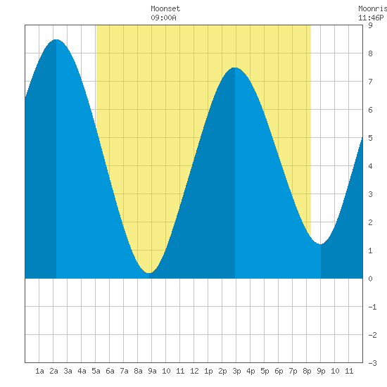 Sagamore tide chart for Sunday, June 15, 2025