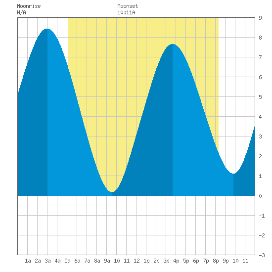 Sagamore tide chart for Monday, June 16, 2025