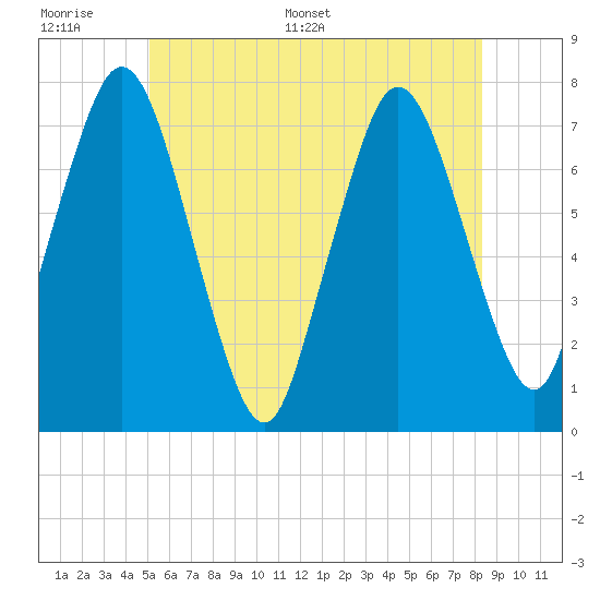 Sagamore tide chart for Tuesday, June 17, 2025