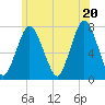 Sagamore tide chart for Friday, June 20, 2025