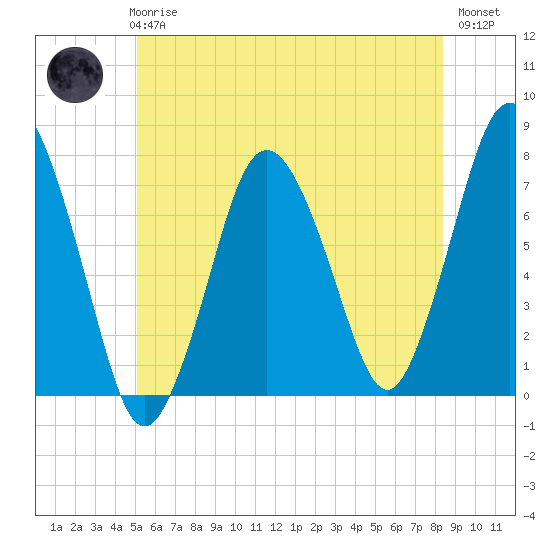 Sagamore tide chart for Wednesday, June 25, 2025