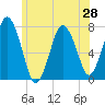 Sagamore tide chart for Saturday, June 28, 2025