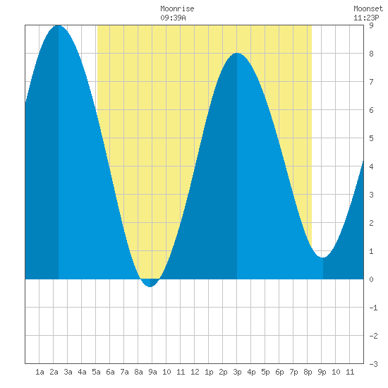 Sagamore tide chart for Sunday, June 29, 2025