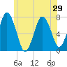 Sagamore tide chart for Sunday, June 29, 2025