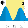 Sagamore tide chart for Monday, June 2, 2025