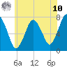 Sagamore tide chart for Thursday, July 10, 2025