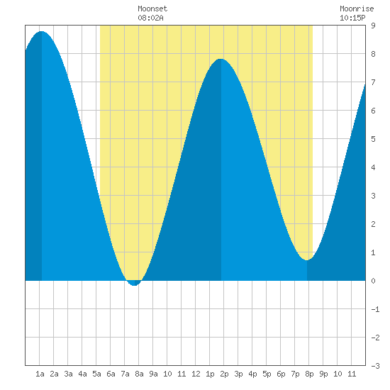Sagamore tide chart for Sunday, July 13, 2025