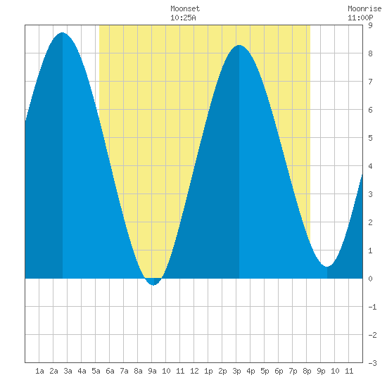 Sagamore tide chart for Tuesday, July 15, 2025