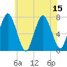 Sagamore tide chart for Tuesday, July 15, 2025