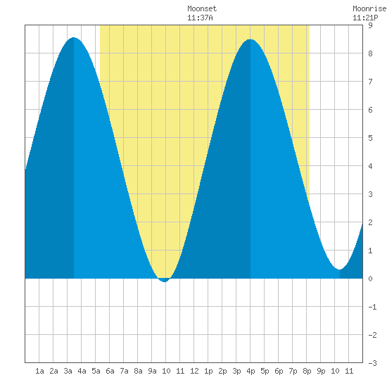 Sagamore tide chart for Wednesday, July 16, 2025