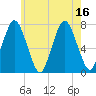 Sagamore tide chart for Wednesday, July 16, 2025