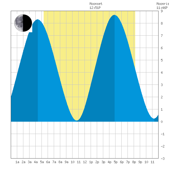 Sagamore tide chart for Thursday, July 17, 2025