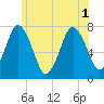 Sagamore tide chart for Tuesday, July 1, 2025