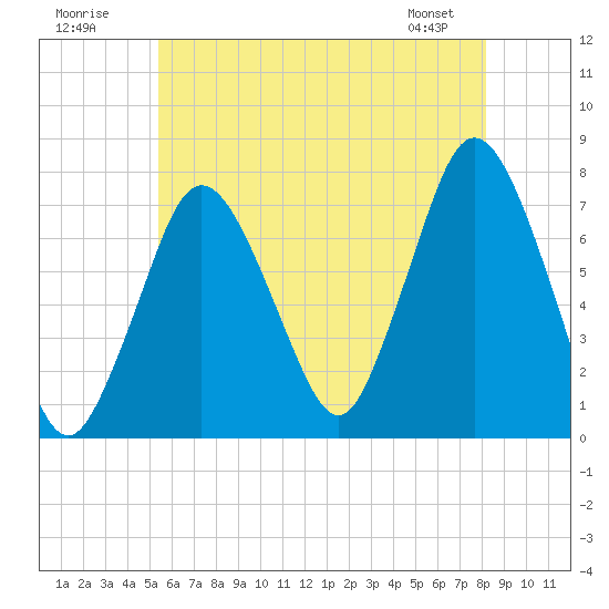 Sagamore tide chart for Sunday, July 20, 2025