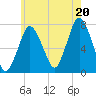Sagamore tide chart for Sunday, July 20, 2025